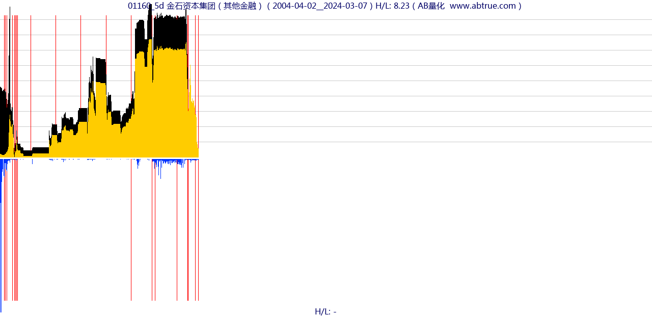 01160（金石资本集团）股票，不复权叠加前复权及价格单位额