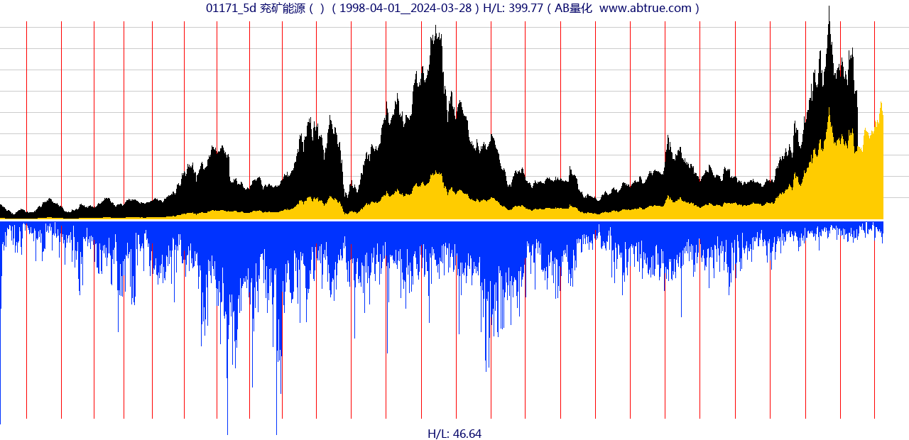 01171（兖矿能源）股票，不复权叠加前复权及价格单位额