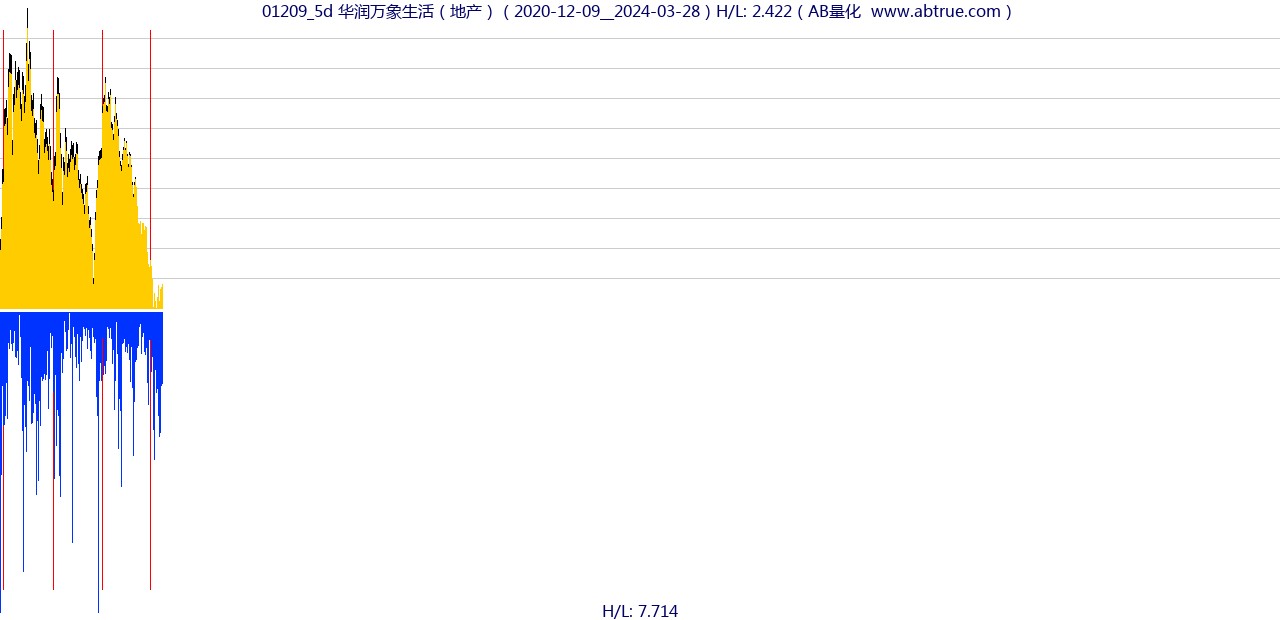 01209（华润万象生活）股票，不复权叠加前复权及价格单位额