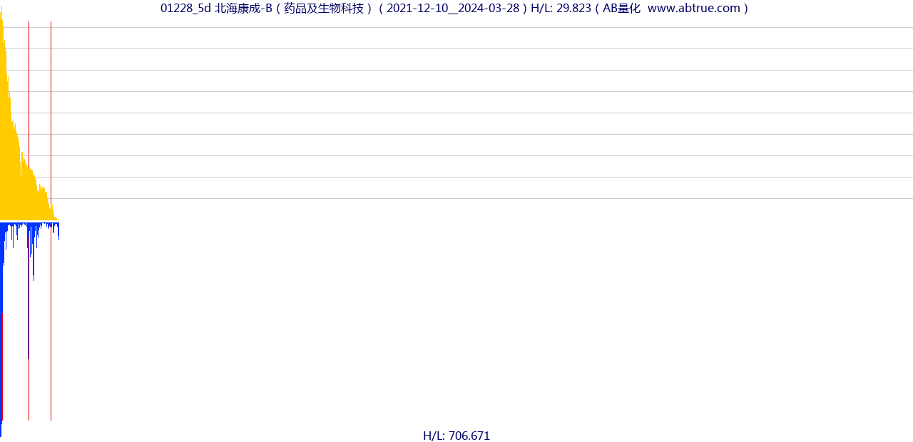 01228（北海康成-B）股票，不复权叠加前复权及价格单位额