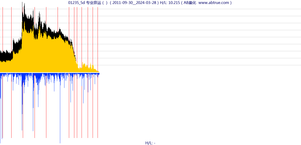01235（专业旅运）股票，不复权叠加前复权及价格单位额