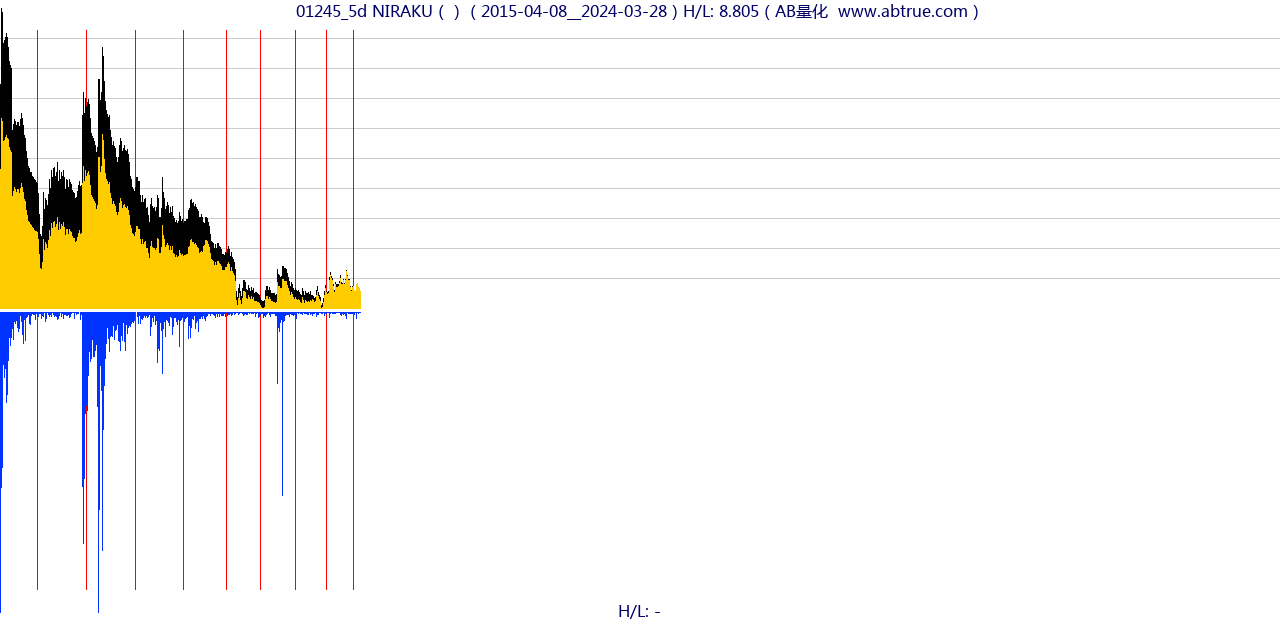 01245（NIRAKU）股票，不复权叠加前复权及价格单位额