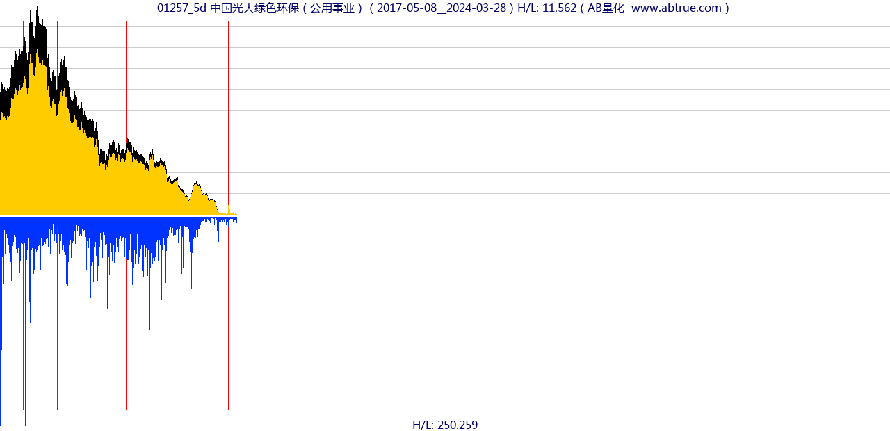 01257（中国光大绿色环保）股票，不复权叠加前复权及价格单位额