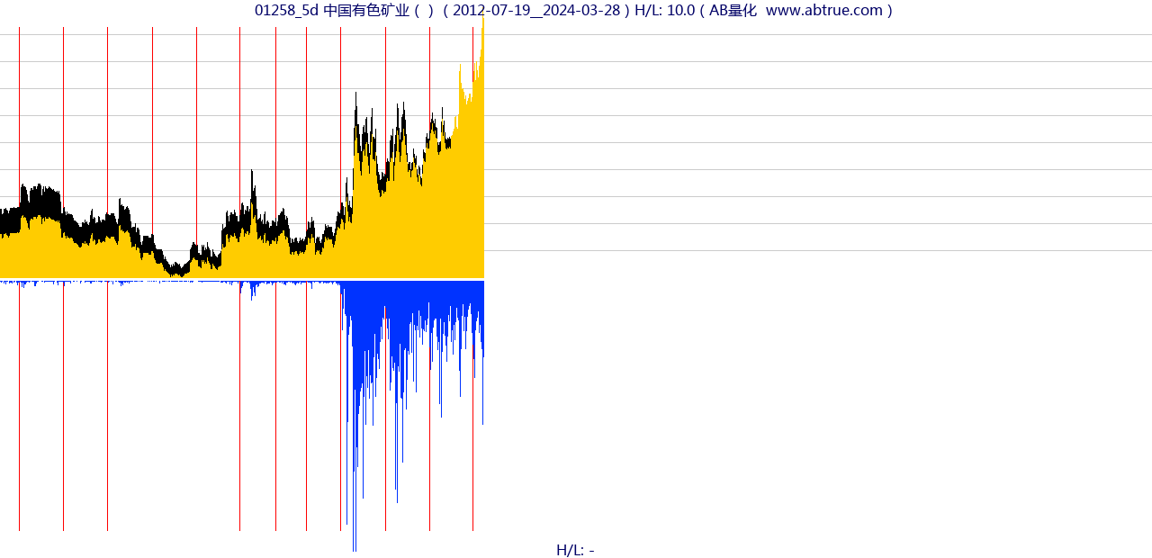 01258（中国有色矿业）股票，不复权叠加前复权及价格单位额
