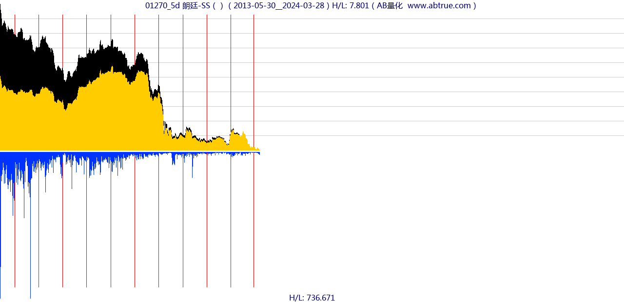 01270（朗廷-SS）股票，不复权叠加前复权及价格单位额