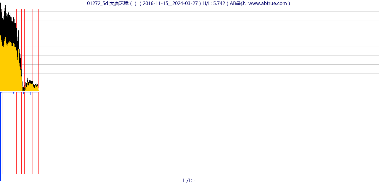 01272（大唐环境）股票，不复权叠加前复权及价格单位额