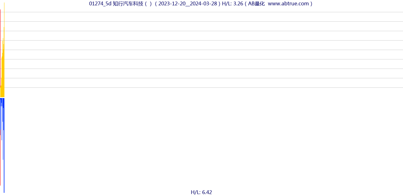 01274（知行汽车科技）股票，不复权叠加前复权及价格单位额