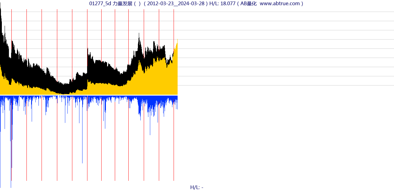 01277（力量发展）股票，不复权叠加前复权及价格单位额