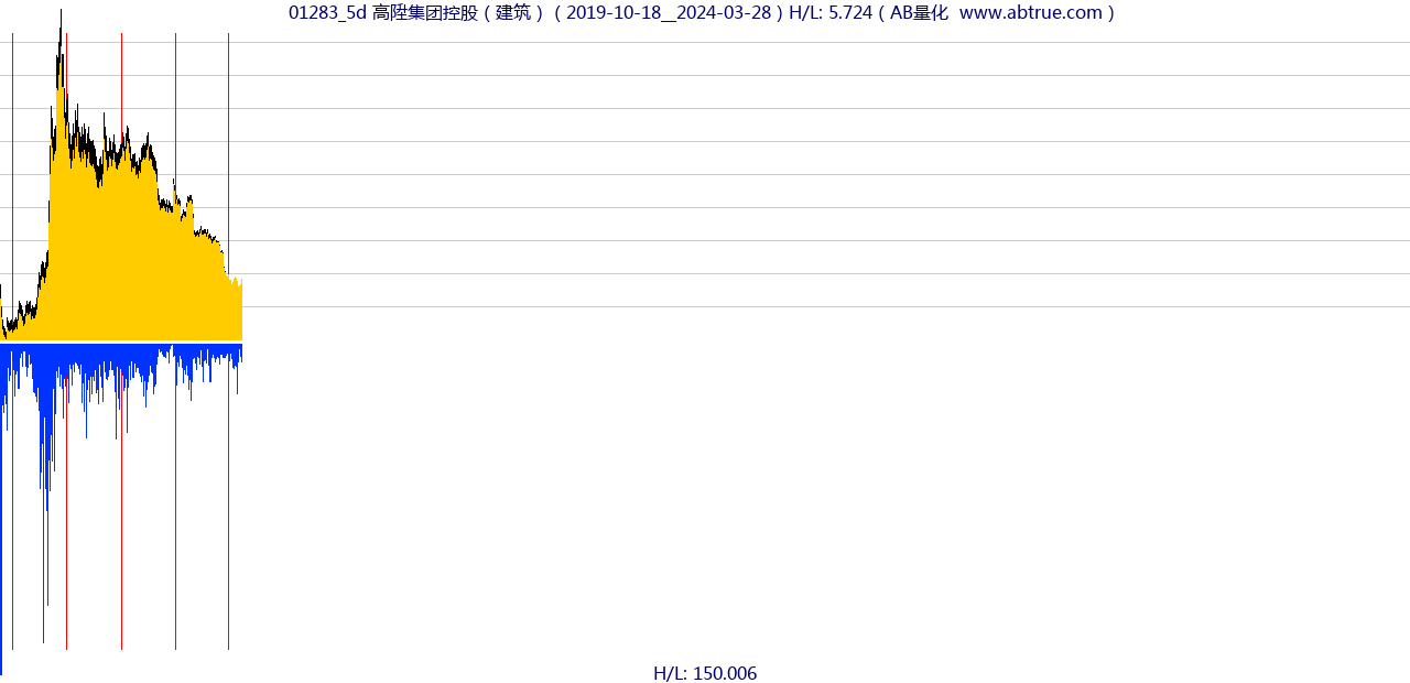 01283（高陞集团控股）股票，不复权叠加前复权及价格单位额