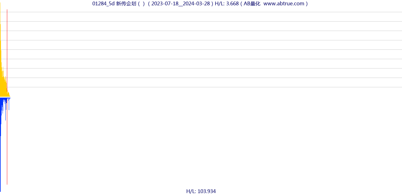 01284（新传企划）股票，不复权叠加前复权及价格单位额