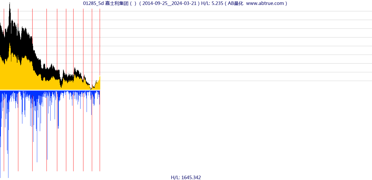 01285（嘉士利集团）股票，不复权叠加前复权及价格单位额