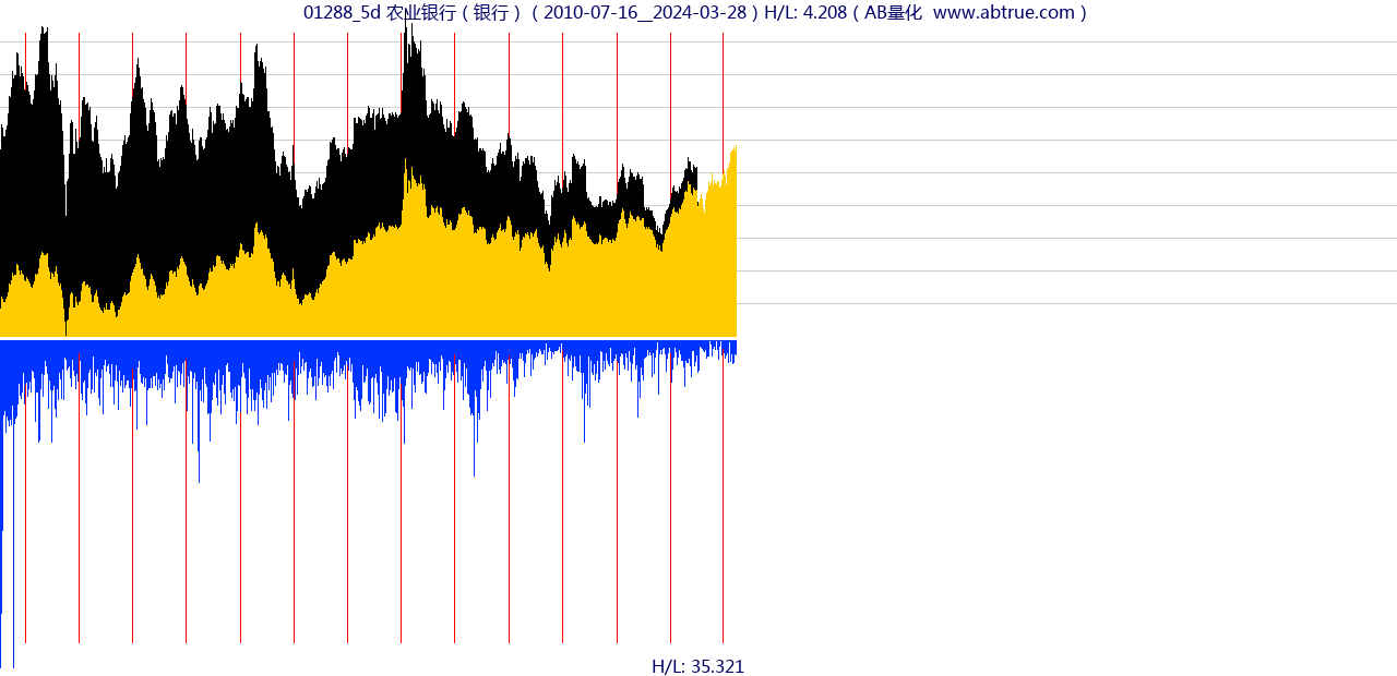 01288（农业银行）股票，不复权叠加前复权及价格单位额