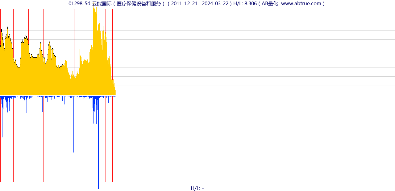 01298（云能国际）股票，不复权叠加前复权及价格单位额