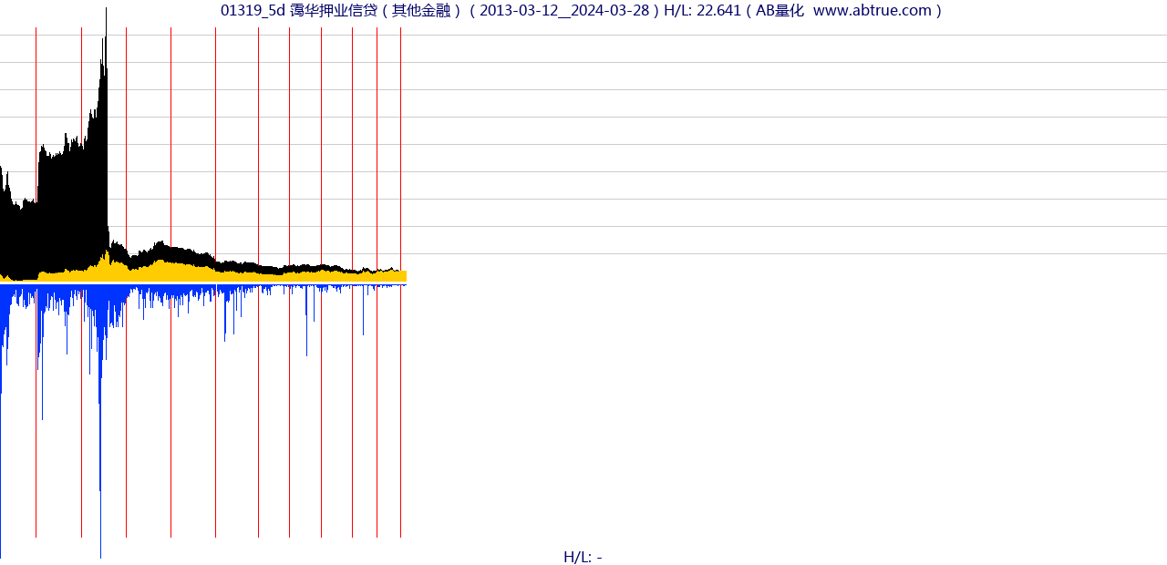 01319（霭华押业信贷）股票，不复权叠加前复权及价格单位额