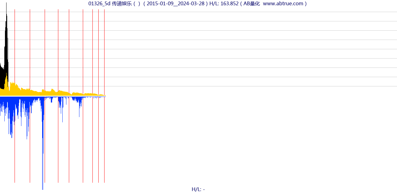 01326（传递娱乐）股票，不复权叠加前复权及价格单位额