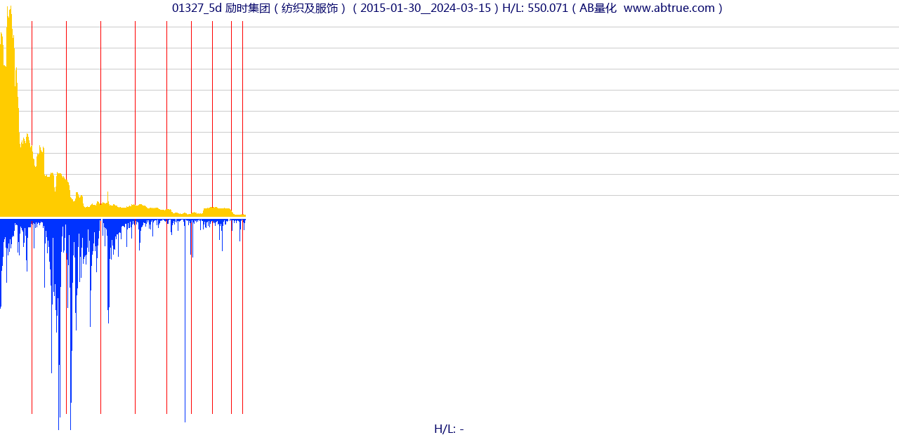 01327（励时集团）股票，不复权叠加前复权及价格单位额