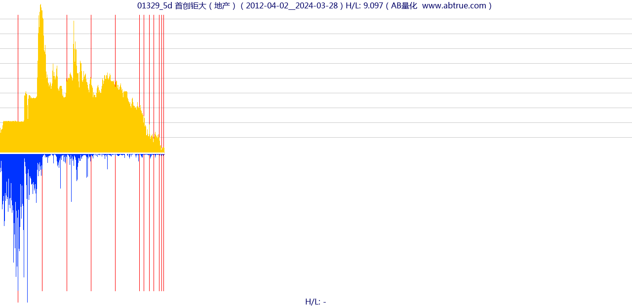 01329（首创钜大）股票，不复权叠加前复权及价格单位额