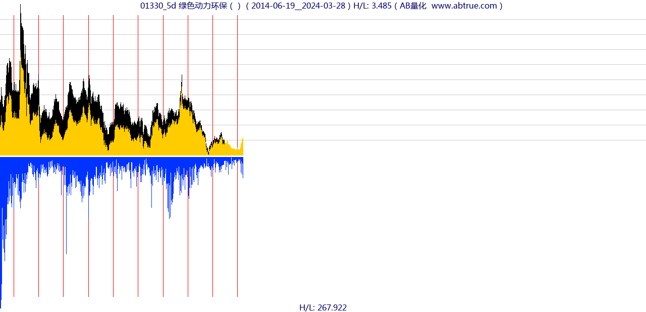 01330（绿色动力环保）股票，不复权叠加前复权及价格单位额