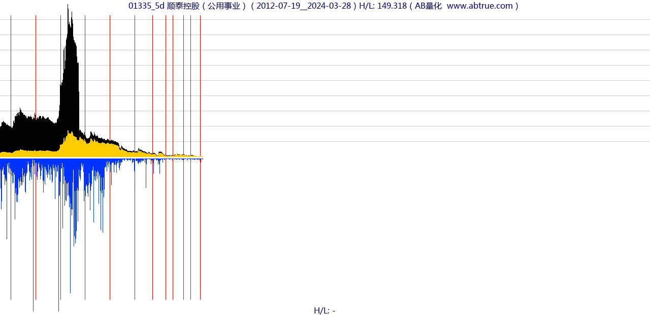 01335（顺泰控股）股票，不复权叠加前复权及价格单位额