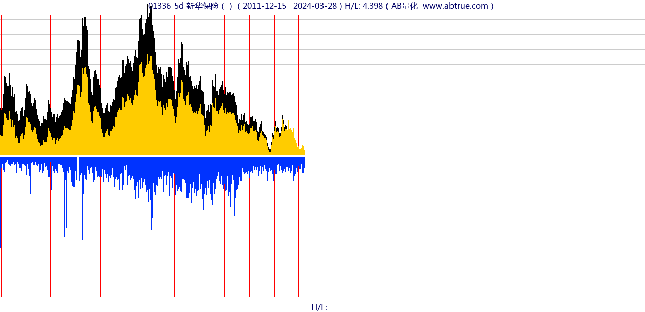 01336（新华保险）股票，不复权叠加前复权及价格单位额