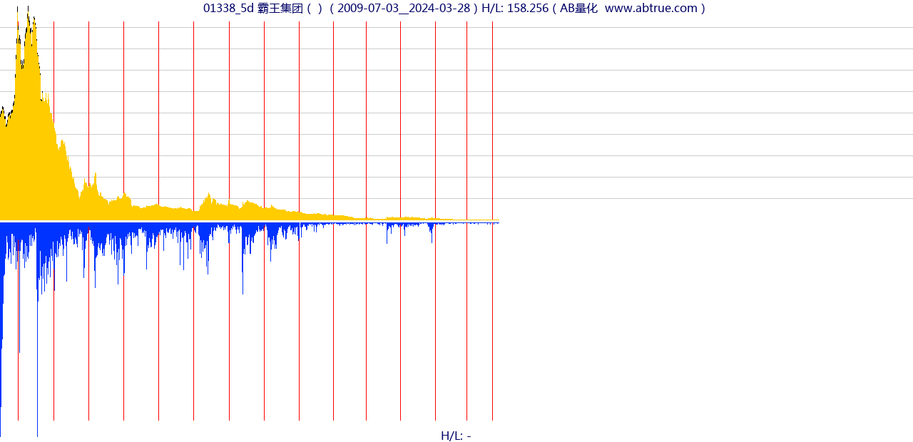 01338（霸王集团）股票，不复权叠加前复权及价格单位额