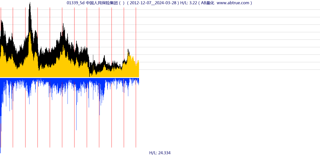 01339（中国人民保险集团）股票，不复权叠加前复权及价格单位额