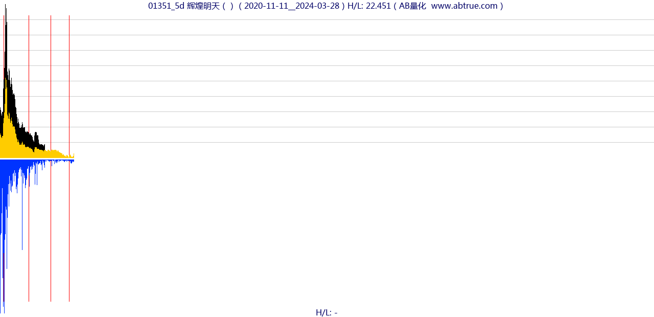 01351（辉煌明天）股票，不复权叠加前复权及价格单位额