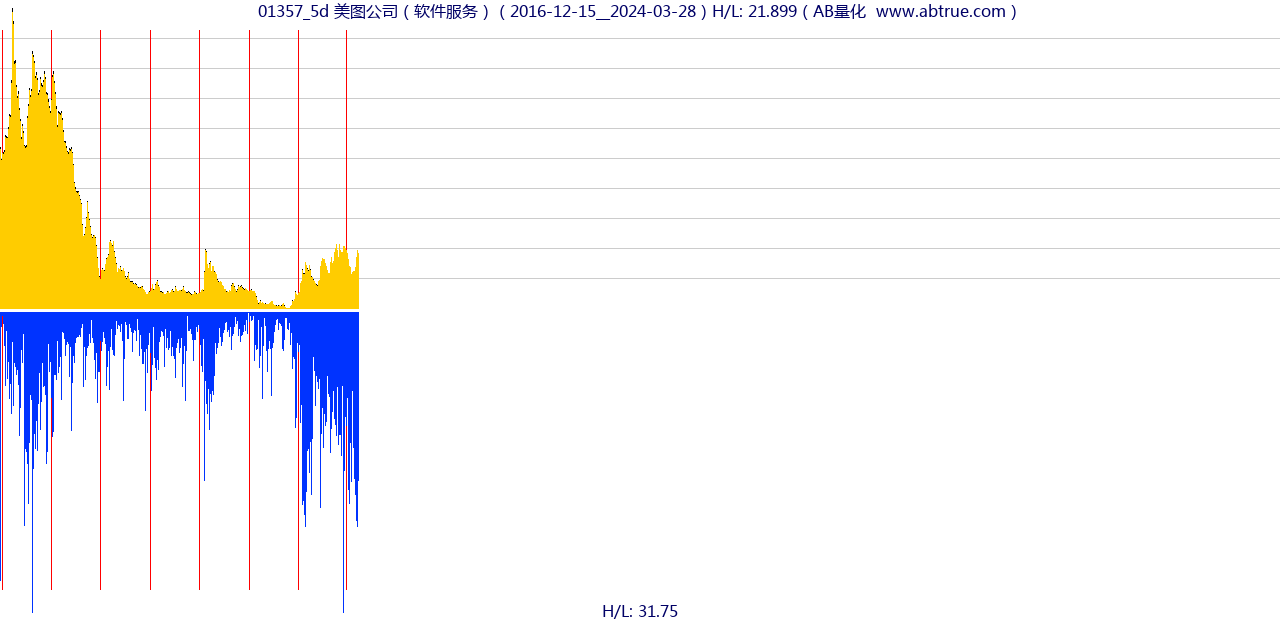 01357（美图公司）股票，不复权叠加前复权及价格单位额