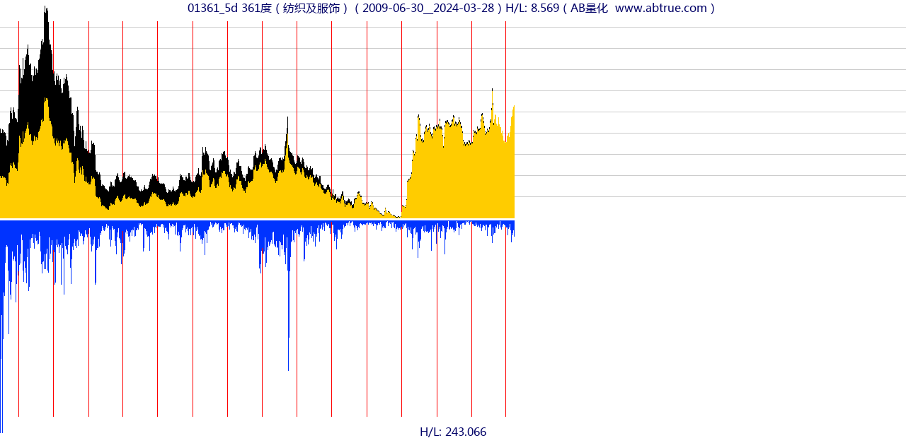 01361（361度）股票，不复权叠加前复权及价格单位额