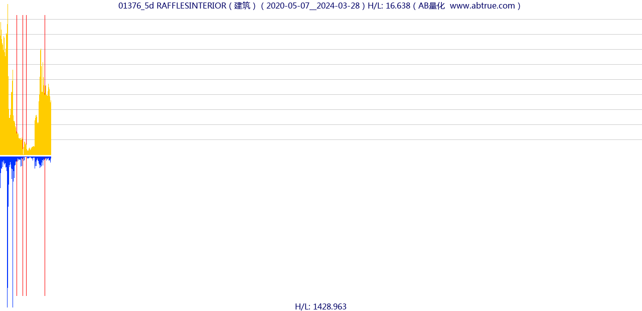 01376（RAFFLESINTERIOR）股票，不复权叠加前复权及价格单位额