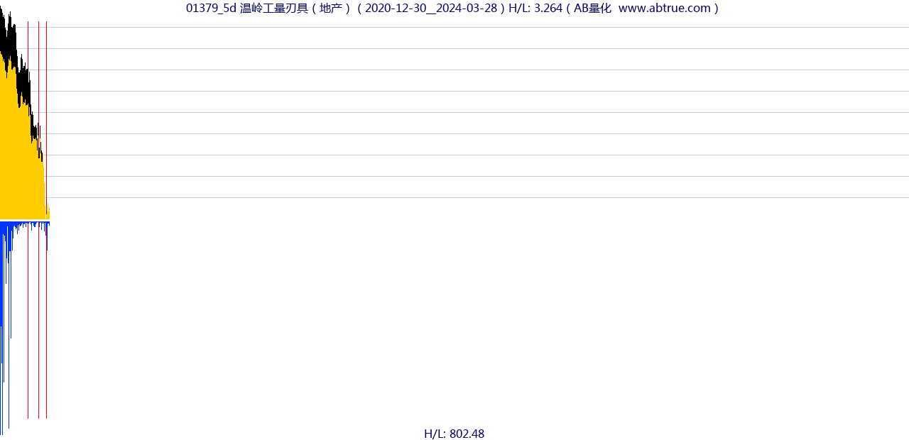 01379（温岭工量刃具）股票，不复权叠加前复权及价格单位额