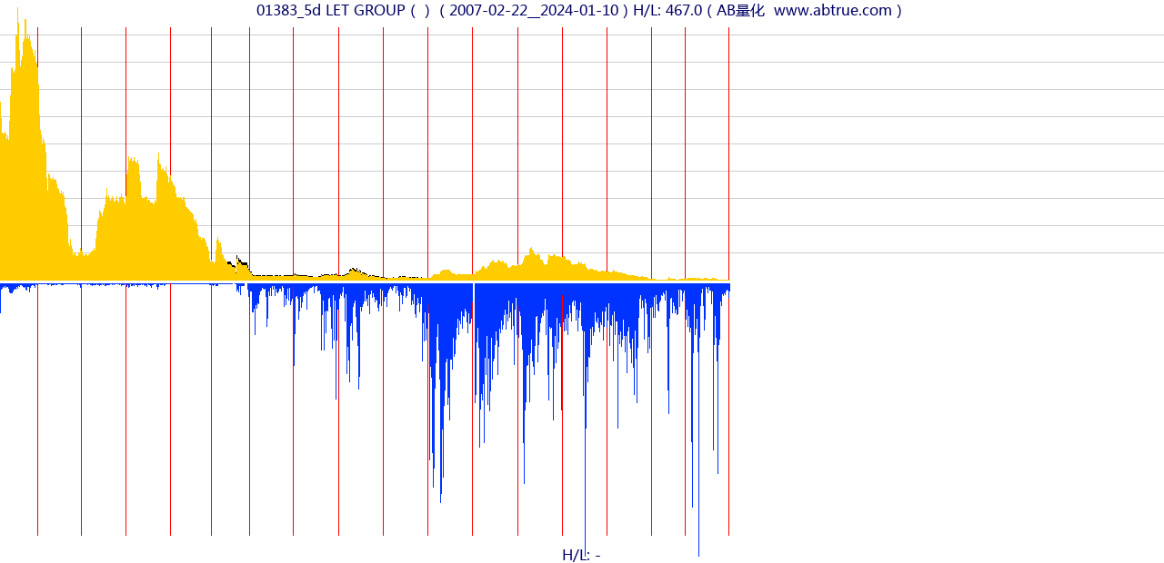 01383（LET GROUP）股票，不复权叠加前复权及价格单位额