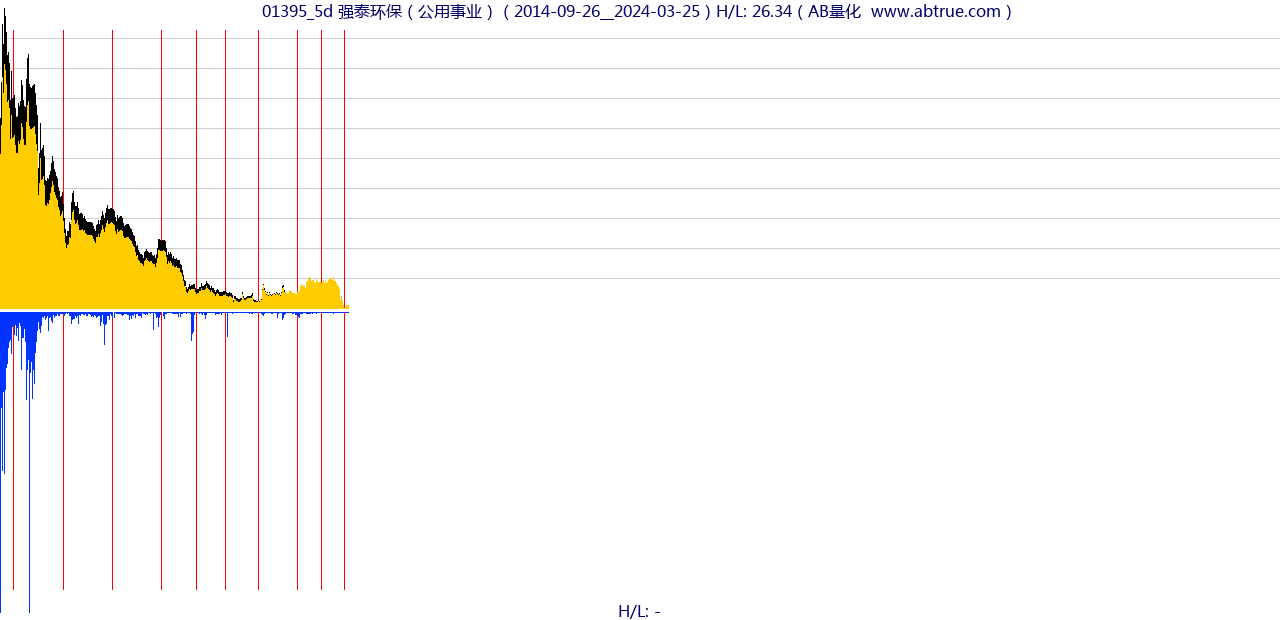 01395（强泰环保）股票，不复权叠加前复权及价格单位额