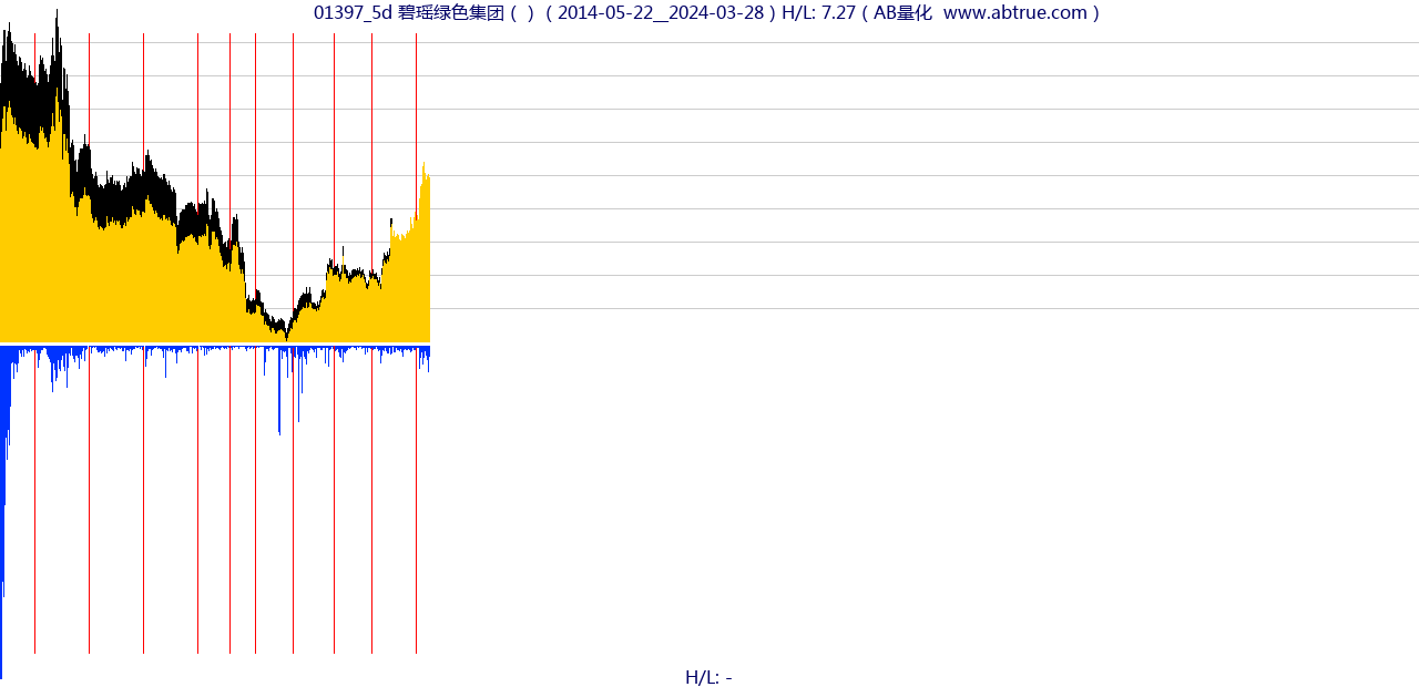 01397（碧瑶绿色集团）股票，不复权叠加前复权及价格单位额