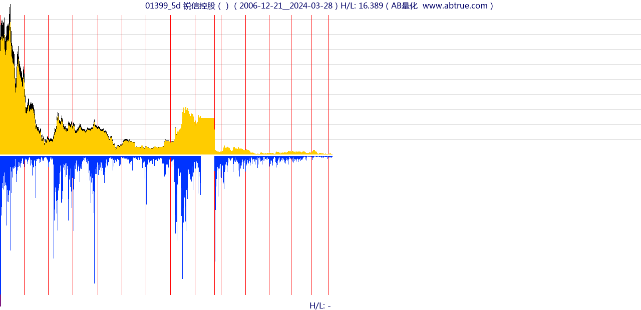 01399（锐信控股）股票，不复权叠加前复权及价格单位额