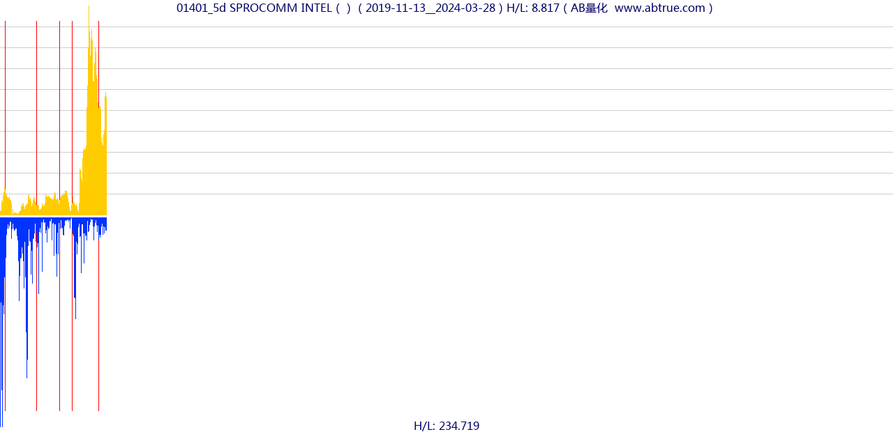 01401（SPROCOMM INTEL）股票，不复权叠加前复权及价格单位额