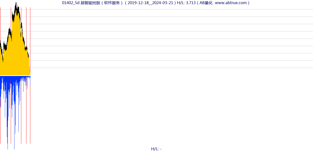 01402（超智能控股）股票，不复权叠加前复权及价格单位额