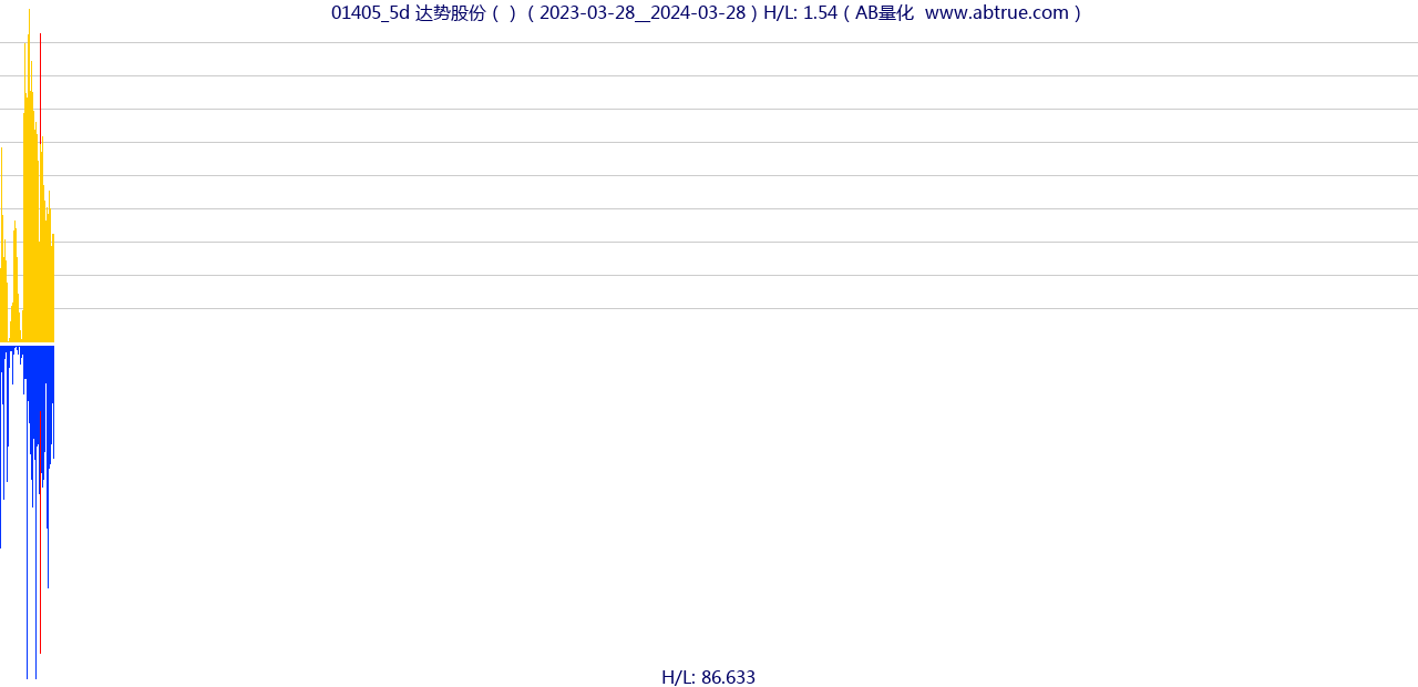 01405（达势股份）股票，不复权叠加前复权及价格单位额