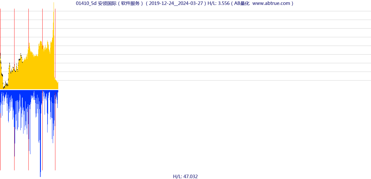 01410（安领国际）股票，不复权叠加前复权及价格单位额