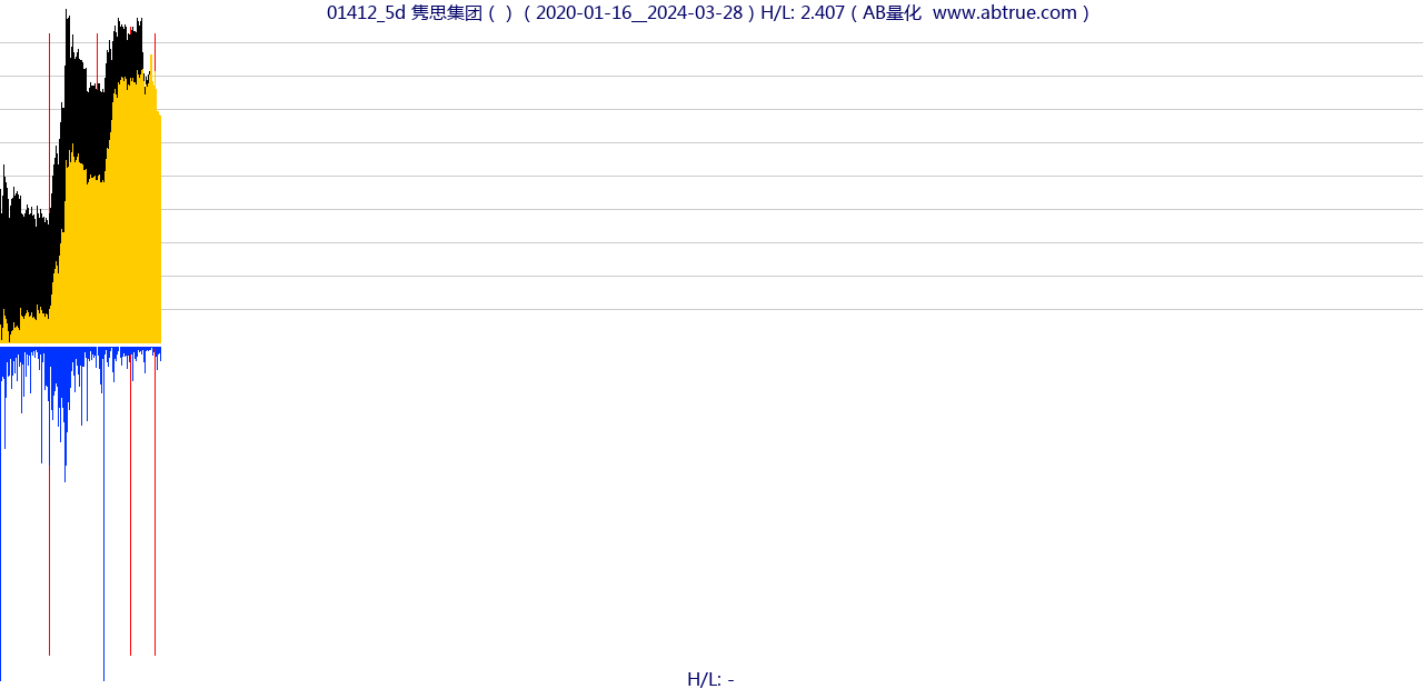 01412（隽思集团）股票，不复权叠加前复权及价格单位额