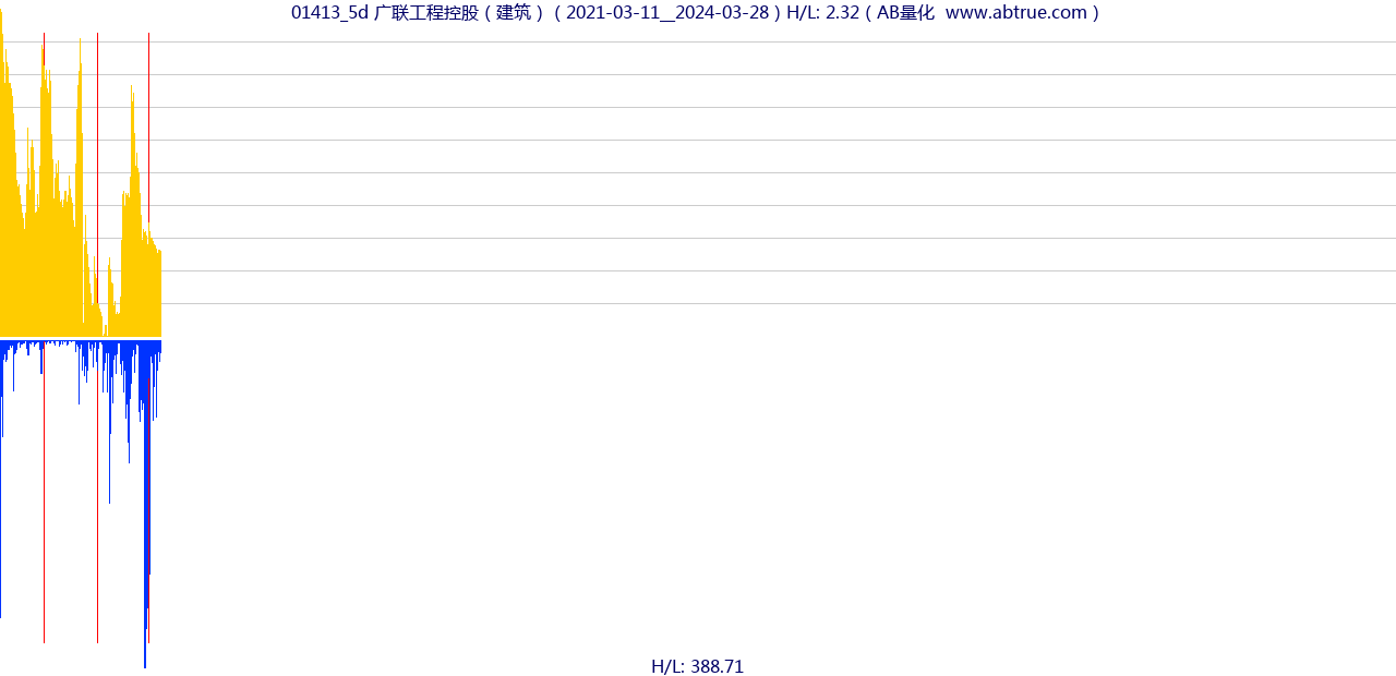 01413（广联工程控股）股票，不复权叠加前复权及价格单位额