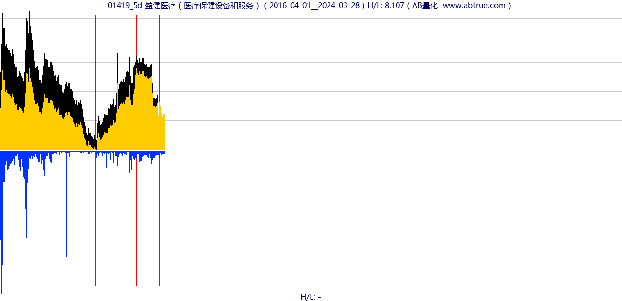 01419（盈健医疗）股票，不复权叠加前复权及价格单位额