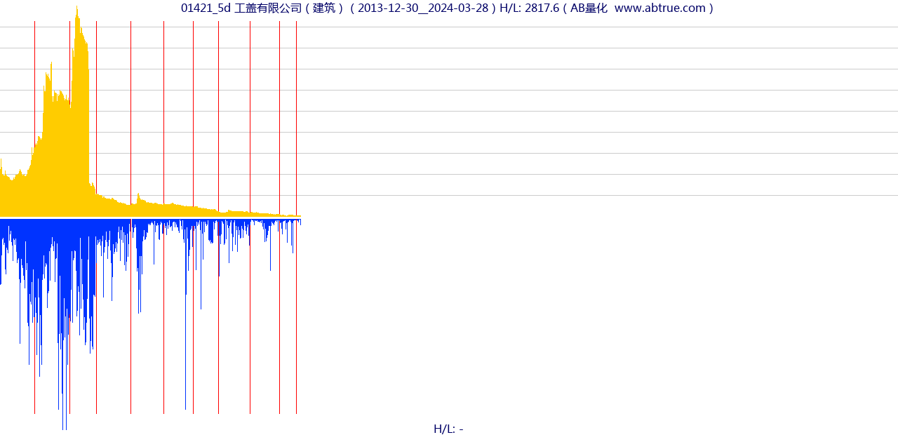 01421（工盖有限公司）股票，不复权叠加前复权及价格单位额