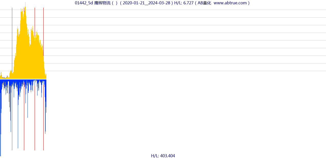 01442（鹰辉物流）股票，不复权叠加前复权及价格单位额