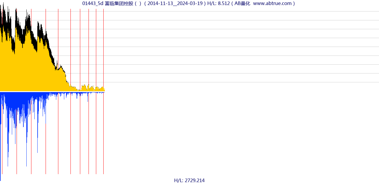 01443（富临集团控股）股票，不复权叠加前复权及价格单位额