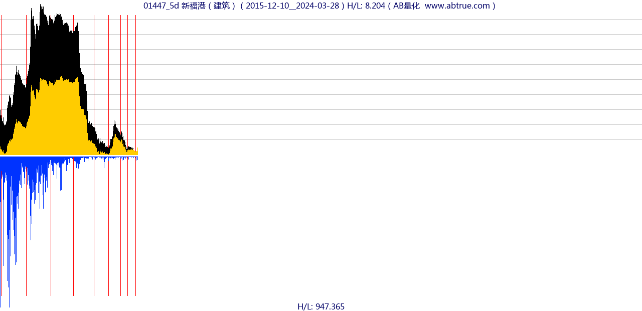 01447（新福港）股票，不复权叠加前复权及价格单位额