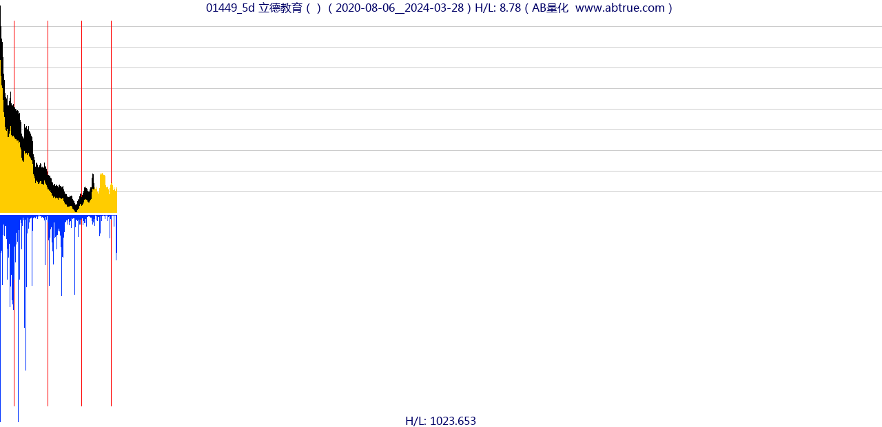 01449（立德教育）股票，不复权叠加前复权及价格单位额