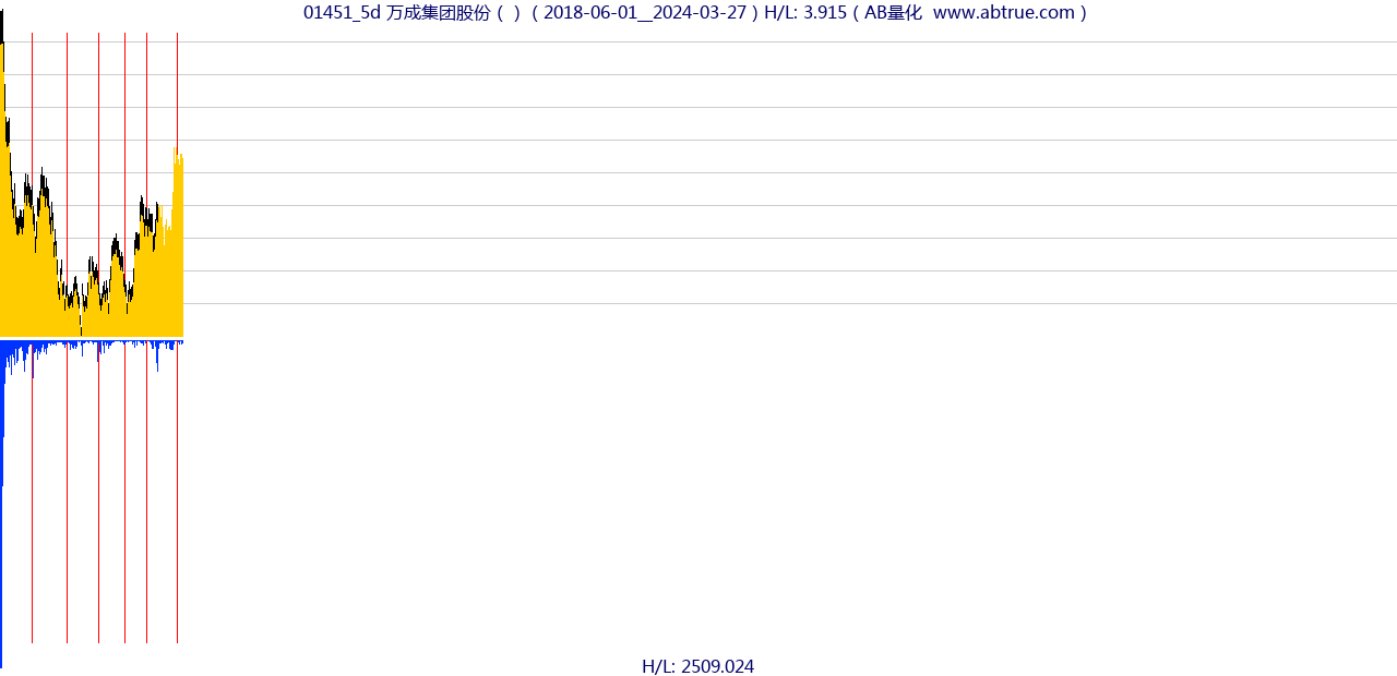 01451（万成集团股份）股票，不复权叠加前复权及价格单位额