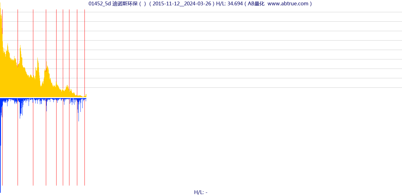 01452（迪诺斯环保）股票，不复权叠加前复权及价格单位额