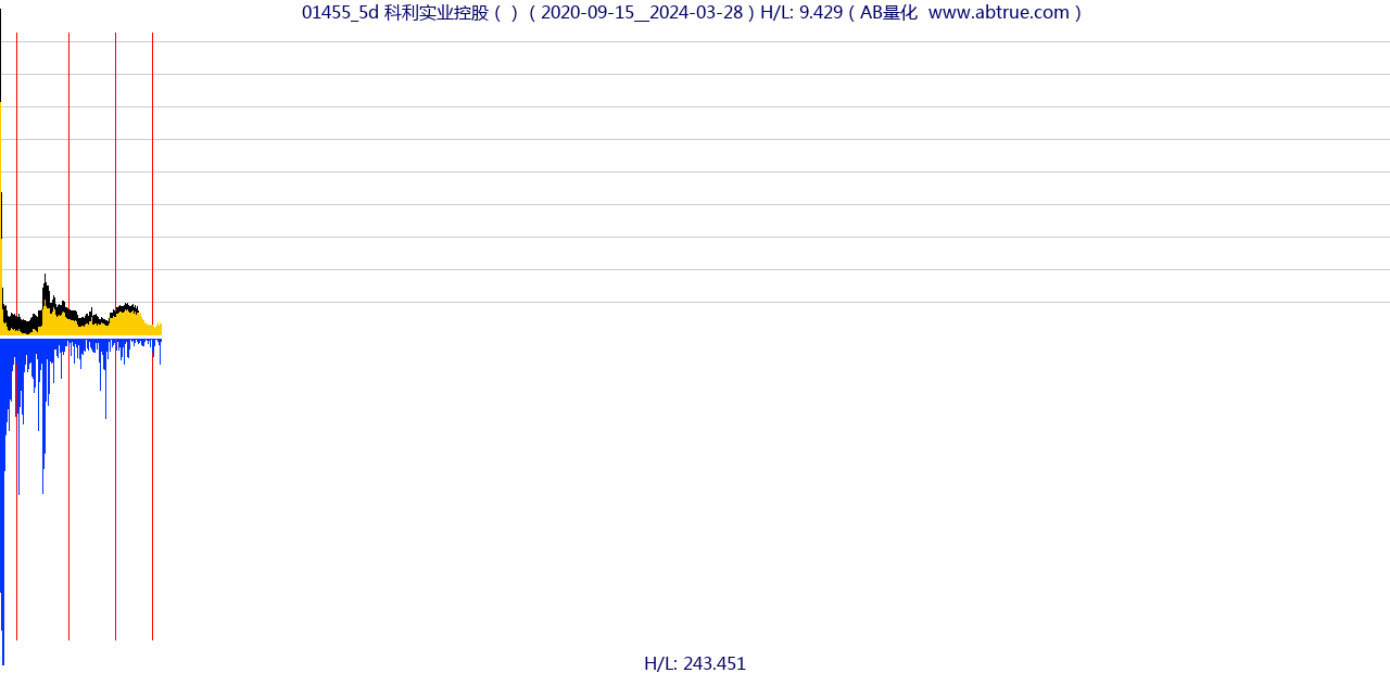 01455（科利实业控股）股票，不复权叠加前复权及价格单位额